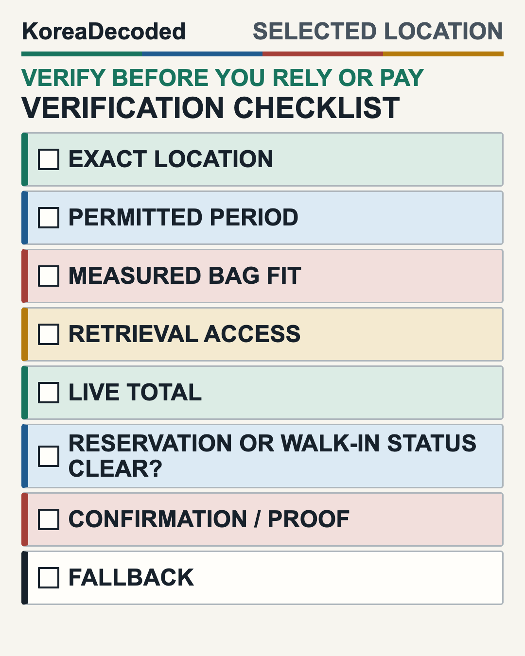 Selected Seoul luggage storage checklist showing the exact location, permitted period, measured bag fit, retrieval access, live total, reservation or walk-in status, confirmation or proof, and fallback.